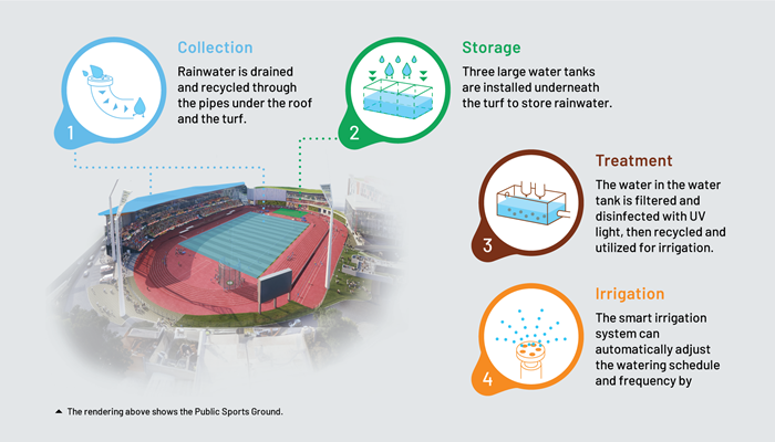 Rainwater harvesting system is installed at all sports venues within the precinct, allowing 25% of the total irrigation demand to be met through recycled water.<br />Image: Kai Tak Sports Park
